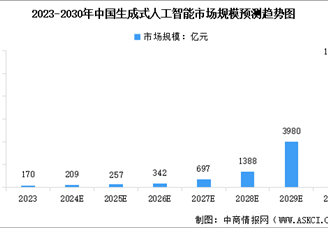 2024年中國生成式人工智能市場現狀及行業發展前景預測分析（圖）