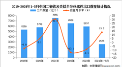 2024年1-5月中国二极管及类似半导体器件出口数据统计分析：出口量同比增长13.2%