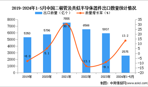 2024年1-5月中国二极管及类似半导体器件出口数据统计分析：出口量同比增长13.2%