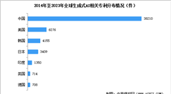 2024年全球生成式人工智能专利申请情况分析：中国位列第一位（图）
