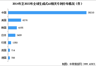 2024年全球生成式人工智能專利申請情況分析：中國位列第一位（圖）