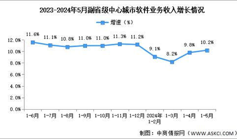 2024年1-5月中国软件业各地区及副省级中心城市情况分析（图）