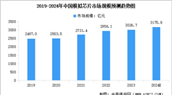 2024年中國模擬芯片市場規(guī)模及行業(yè)發(fā)展前景預(yù)測分析（圖）