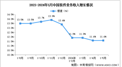 2024年1-5月中国软件业务收入及利润增速分析：软件业务收入保持稳定增长（图）
