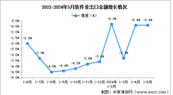 2024年1-5月中国软件业务收入及出口增速分析：出口增速与上月持平（图）