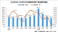 2024年5月全国家用冷柜产量数据统计分析