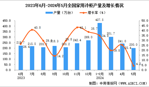 2024年5月全国家用冷柜产量数据统计分析