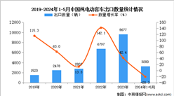 2024年1-5月中国纯电动客车出口数据统计分析：出口量同比下降20.3%