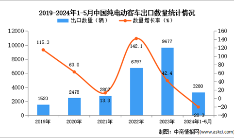 2024年1-5月中国纯电动客车出口数据统计分析：出口量同比下降20.3%