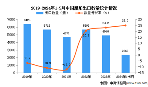 2024年1-5月中国船舶出口数据统计分析：出口金额同比增长93.4%