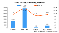 2024年1-5月中国软件业务收入及分领域运行情况分析（图）