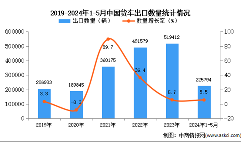 2024年1-5月中国货车出口数据统计分析：出口量同比增长5.5%