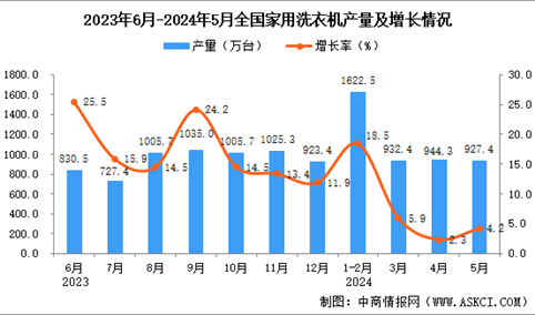 2024年5月全国家用洗衣机产量数据统计分析