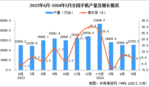 2024年5月全国手机产量数据统计分析