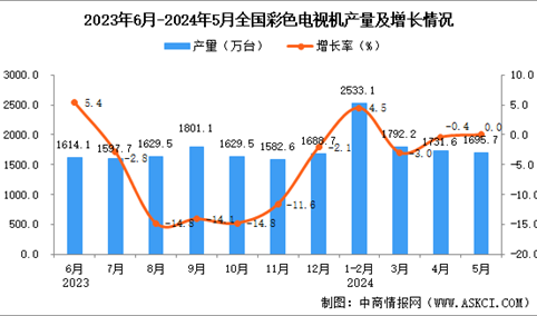 2024年5月全国彩色电视机产量数据统计分析