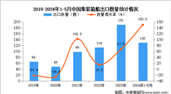 2024年1-5月中国集装箱船出口数据统计分析：出口量同比增长150%