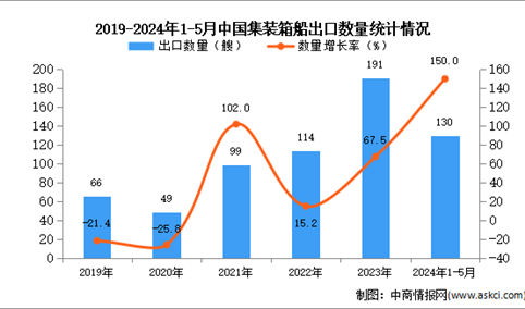 2024年1-5月中国集装箱船出口数据统计分析：出口量同比增长150%