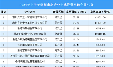 产业投资聚焦 | 2024年一季度湖州市制造业土地投资50强企业汇总