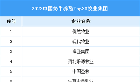 2023中国奶牛养殖Top30牧业集团（附榜单）