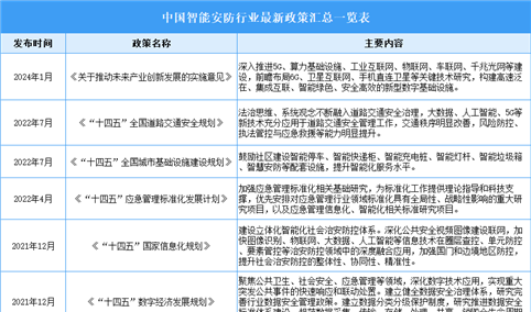 2024年中国智能安防行业最新政策汇总一览（表）