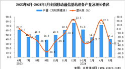 2024年5月全國移動通信基站設備產量數據統計分析