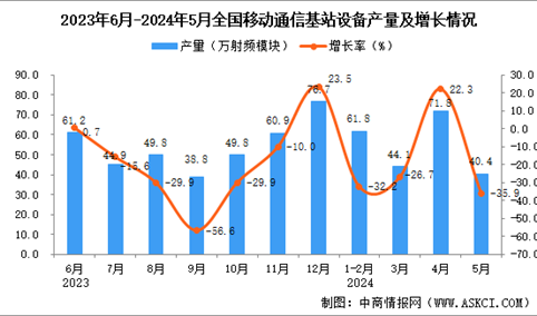 2024年5月全国移动通信基站设备产量数据统计分析