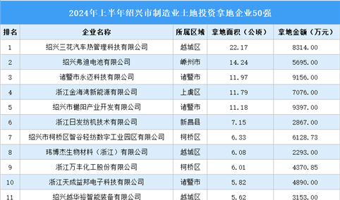 投资动态抢先看 | 2024年上半年绍兴市制造业土地投资企业50强名单大汇总（图）