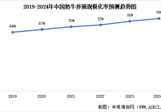 2024年中國(guó)奶牛養(yǎng)殖行業(yè)市場(chǎng)現(xiàn)狀預(yù)測(cè)分析（圖）