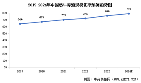 2024年中国奶牛养殖行业市场现状预测分析（图）