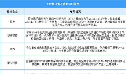 2024年中国V2X技术市场规模及重点企业预测分析（图）