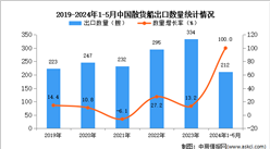 2024年1-5月中国散货船出口数据统计分析：出口量同比增长86.2%