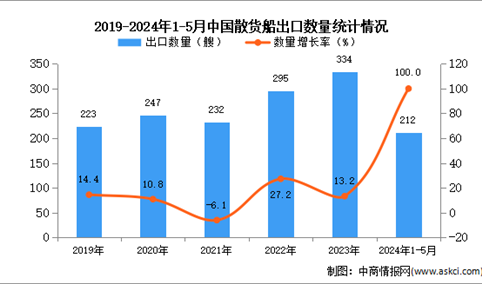 2024年1-5月中国散货船出口数据统计分析：出口量同比增长86.2%