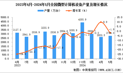 2024年5月全国微型计算机设备产量数据统计分析