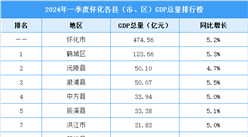 2024年一季度怀化各县（市、区）GDP排行榜：鹤城区排名第一（图）