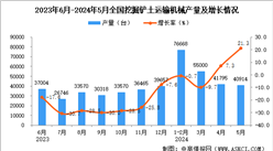 2024年5月全國挖掘鏟土運輸機械產量數據統計分析