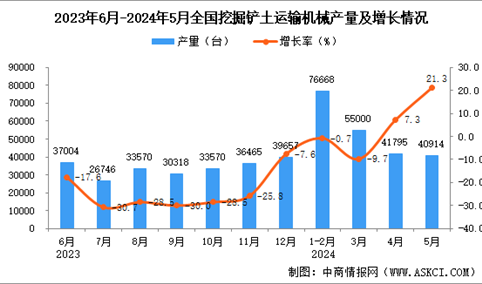 2024年5月全国挖掘铲土运输机械产量数据统计分析