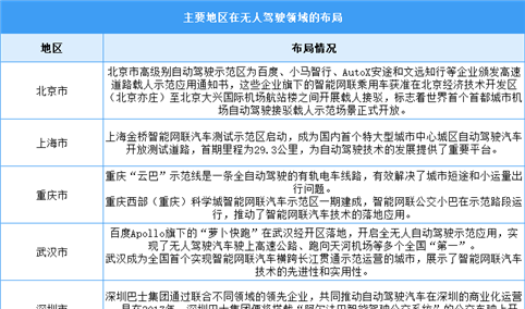 2024年中国无人驾驶市场规模及主要地区布局情况预测分析（图）