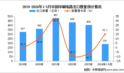 2024年1-5月中国印刷电路出口数据统计分析：出口量191亿块