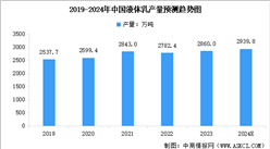 2024年中国液体乳产量预测及重点产区产量分析（图）