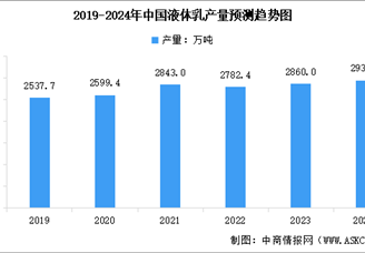 2024年中国液体乳产量预测及重点产区产量分析（图）