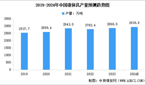 2024年中国液体乳产量预测及重点产区产量分析（图）