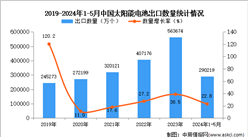 2024年1-5月中國太陽能電池出口數據統計分析：出口量同比增長22.8%