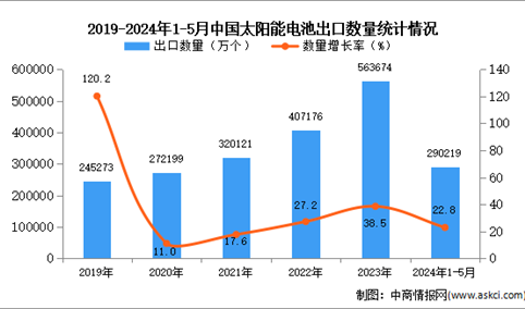 2024年1-5月中国太阳能电池出口数据统计分析：出口量同比增长22.8%