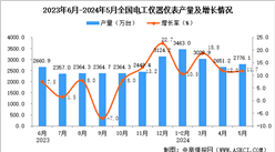 2024年5月全國電工儀器儀表產(chǎn)量數(shù)據(jù)統(tǒng)計(jì)分析