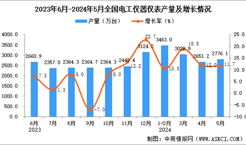 2024年5月全国电工仪器仪表产量数据统计分析