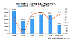 2024年1-5月中國(guó)手表出口數(shù)據(jù)統(tǒng)計(jì)分析：出口量同比增長(zhǎng)20.2%