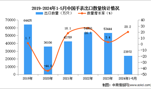 2024年1-5月中国手表出口数据统计分析：出口量同比增长20.2%