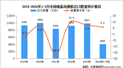 2024年1-5月中国液晶电视机出口数据统计分析：出口量同比增长5.8%