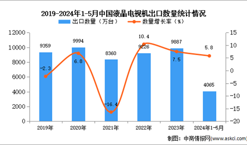 2024年1-5月中国液晶电视机出口数据统计分析：出口量同比增长5.8%