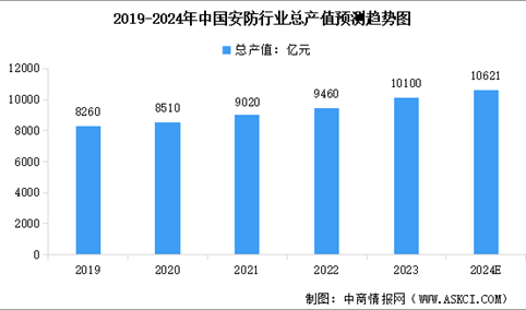 2024年中国安防行业总产值预测及细分市场占比分析（图）